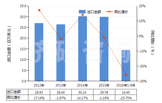 2012-2016年9月中國聚酯變形長絲≥85％印花布(HS54075400)進口總額及增速統(tǒng)計
